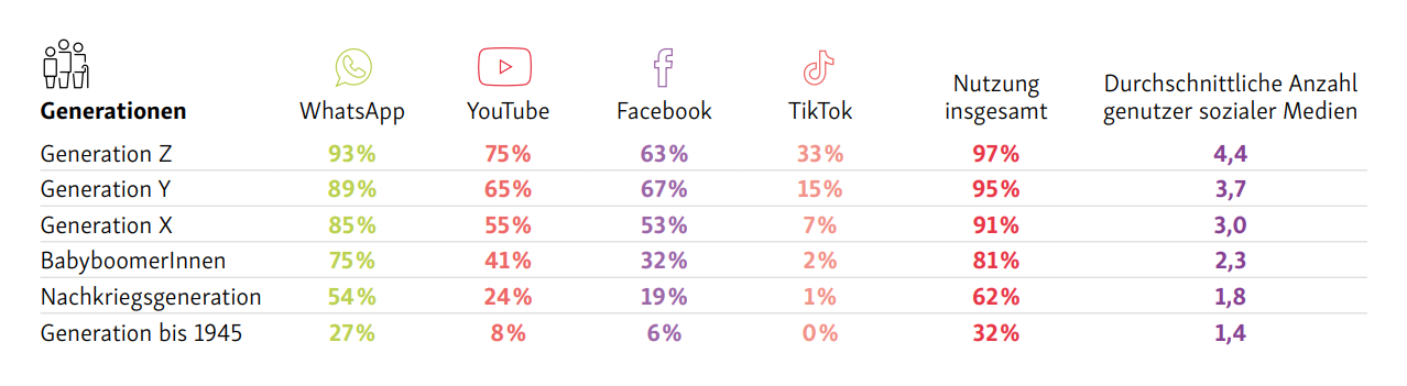 WhatsApp Nutzung in Deutschland nach Generationen