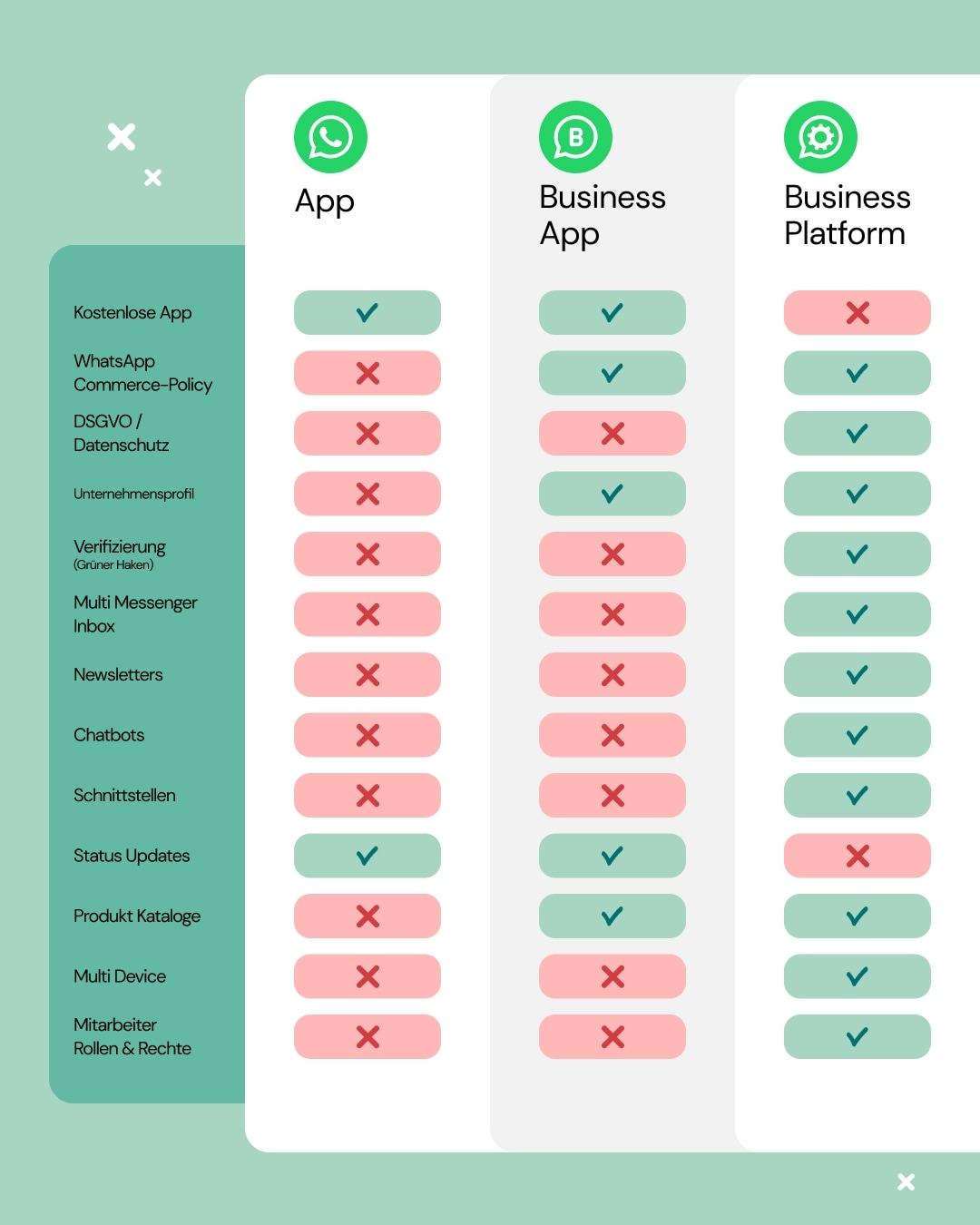 WhatsApp Platforms comparison graphic 