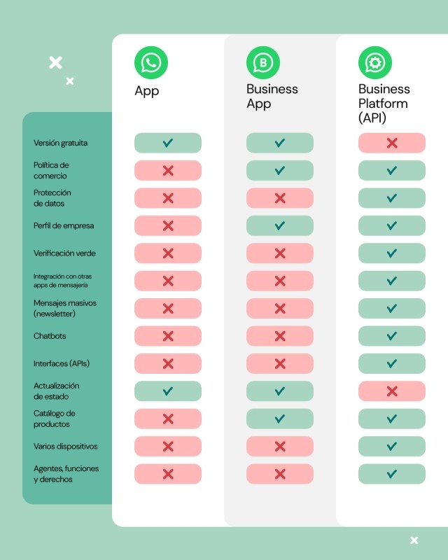 WhatsApp Platforms Comparison Graphic - ES - 4-5 