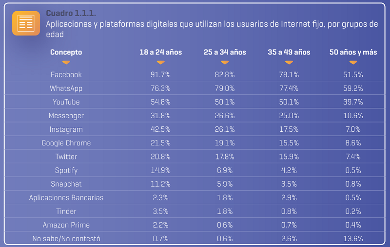 Uso de aplicaciones en México por edad