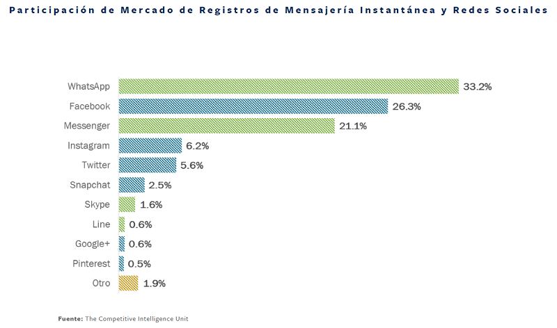 apps de mensajería instantánea México 2017