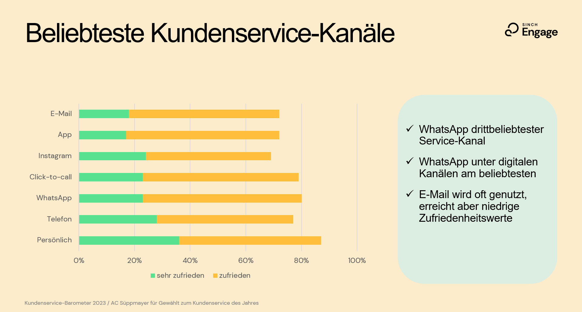 beliebteste Service-Kanäle Kundenservice Barometer 2023