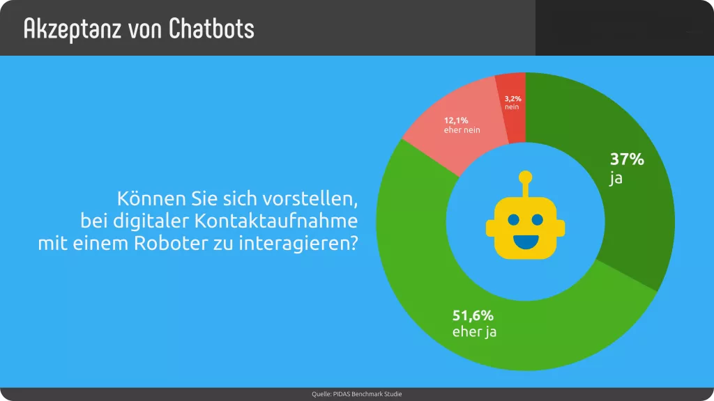 Akzeptanz von Chatbots