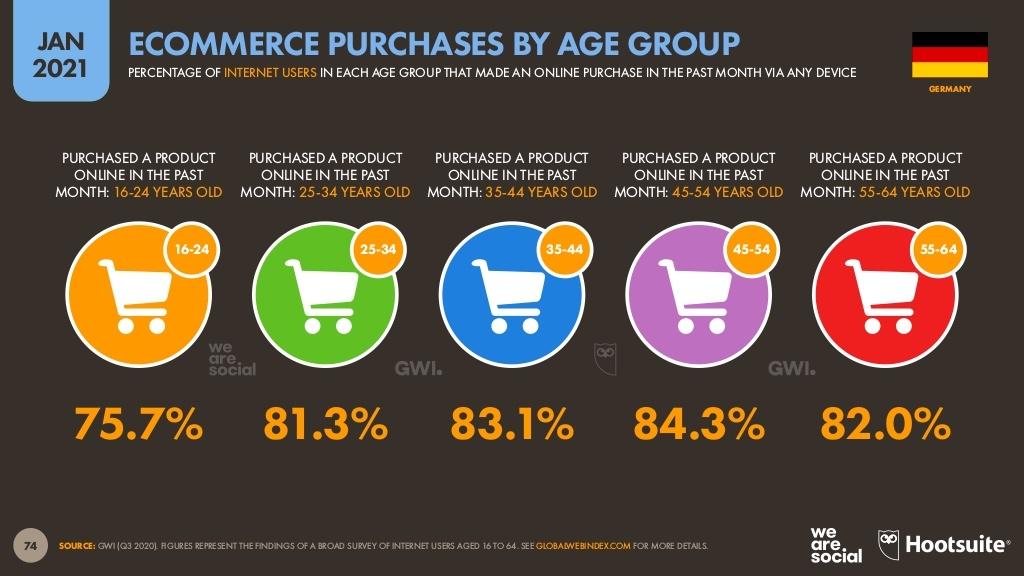 E-Commerce nach Altersgruppen Deutschland Statistik 2021