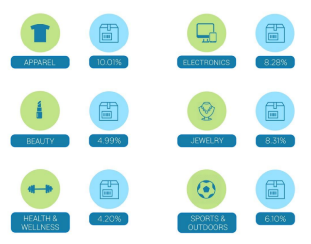 e-commerce return rates benachmark report