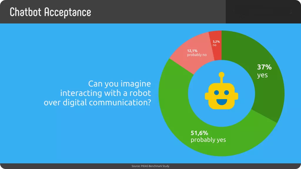 chatbot acceptance survey