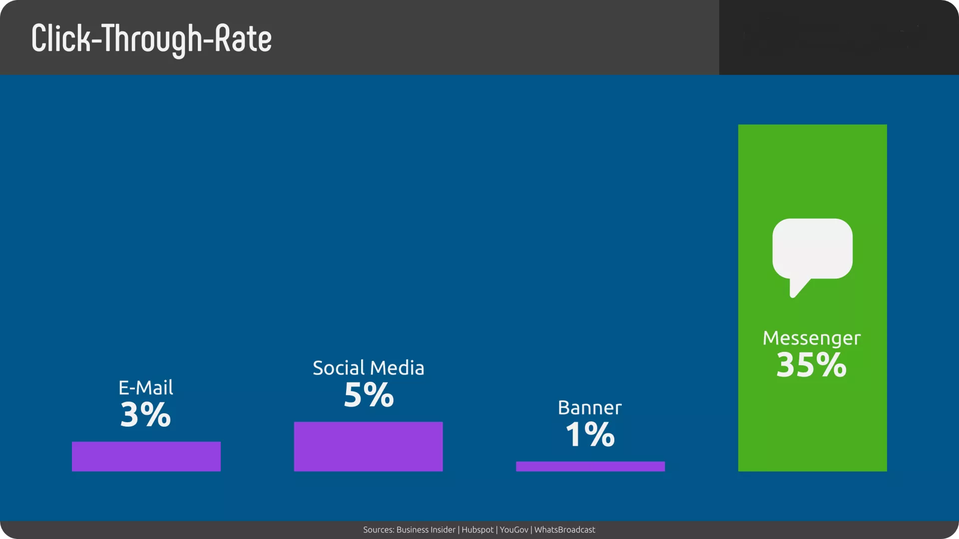 click-through-rates messaging newsletters, statistics