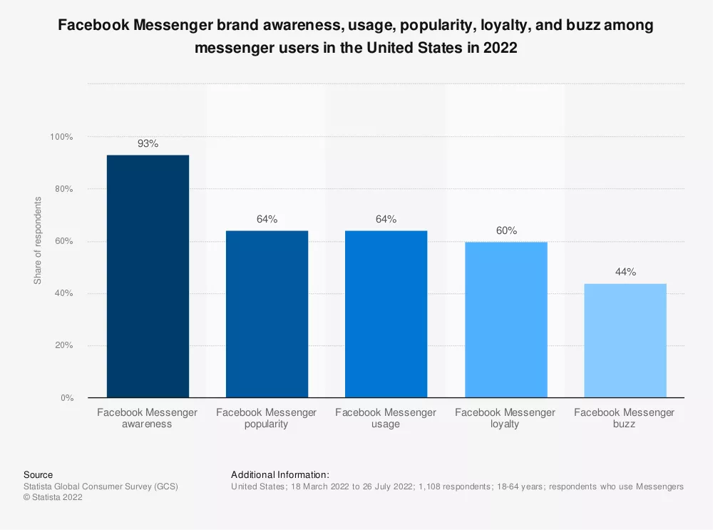 Facebook Messenger US 2022