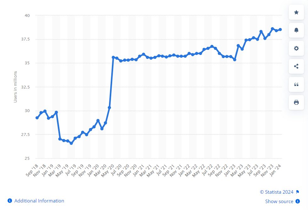 facebook messenger users in the UK 2018 to 2024