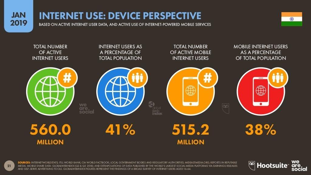 internet use jan 2019 India