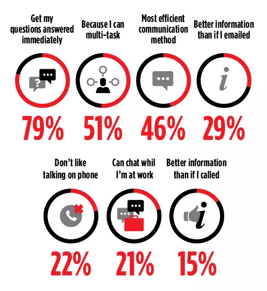 livechat reasons source invesp