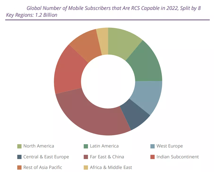 RCS messaging, market predictions RCS, Juniper Research