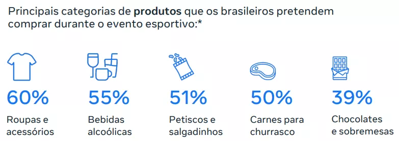 Intenções de compras durante a Copa brasileiros