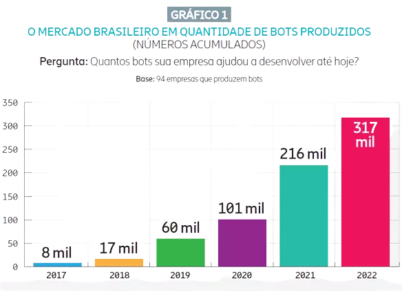 Aumento expressivo do número de bots desenvolvidos no Brasil.