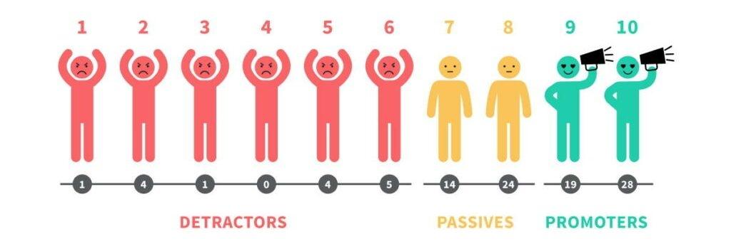 Net Promoter Score Erfolgskennzahl Kundenservice