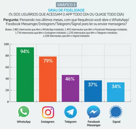 brasileiros no whatsapp frequencia de uso