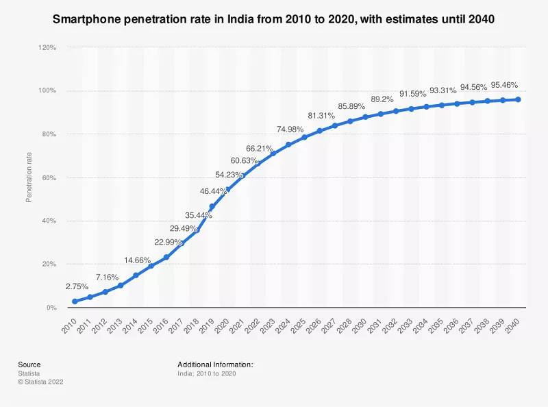 smarphon pentration rate india prediction