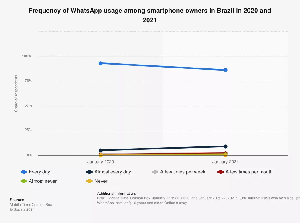 Frequency whatsapp usage among smartphone owners in brazil 2020 vs 2021