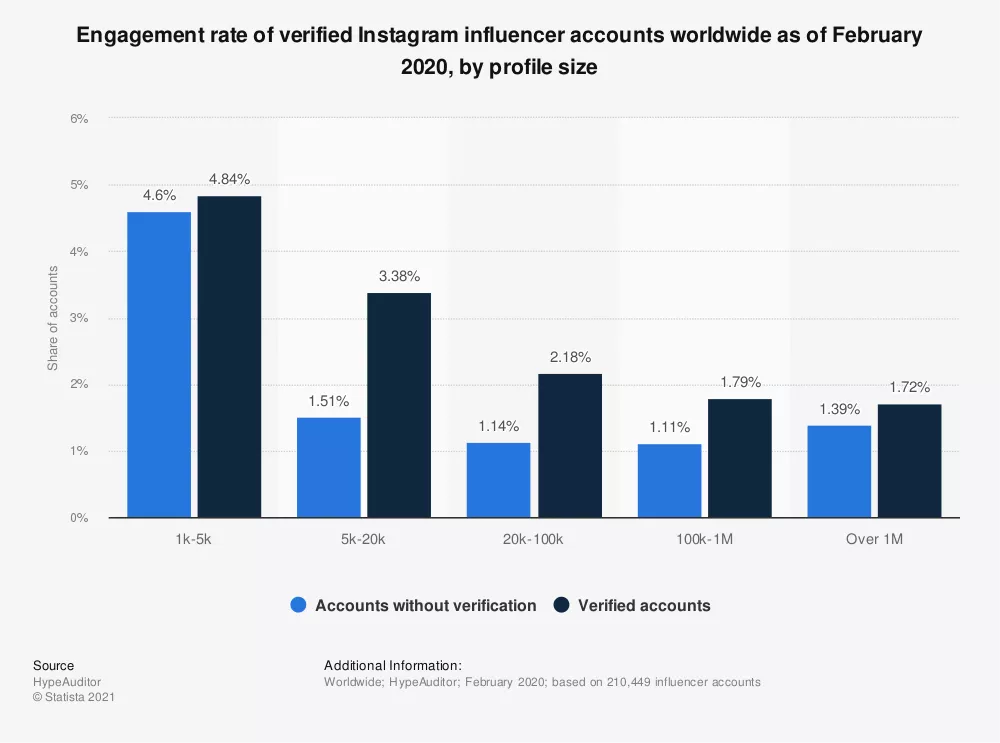 Study Engagement official Instagram pages higher