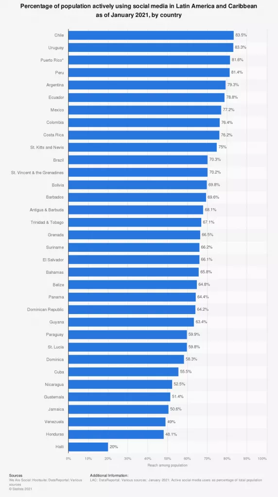 Active usage of Social Media Latin America 2021