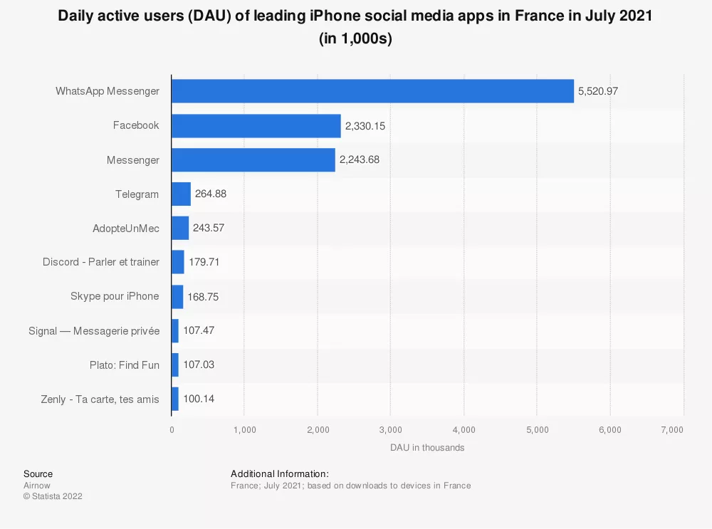 DAU Iphone user social media apps France 2021