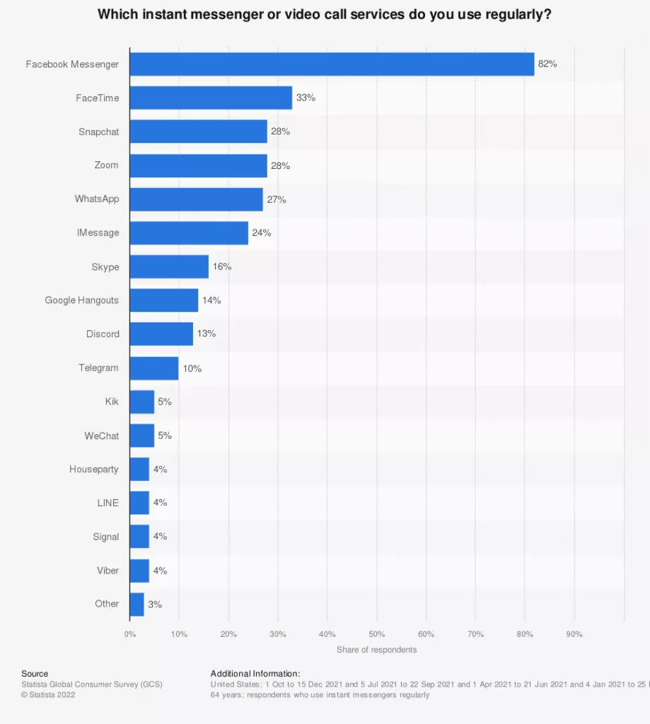 Regluräre Nutzung von Messenger in USA 2022