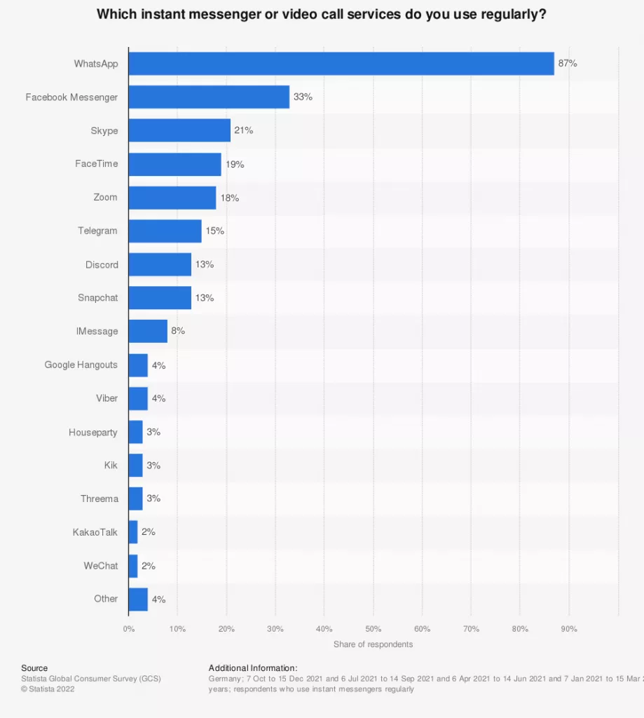 Messenger usage by brand in Germany 2021