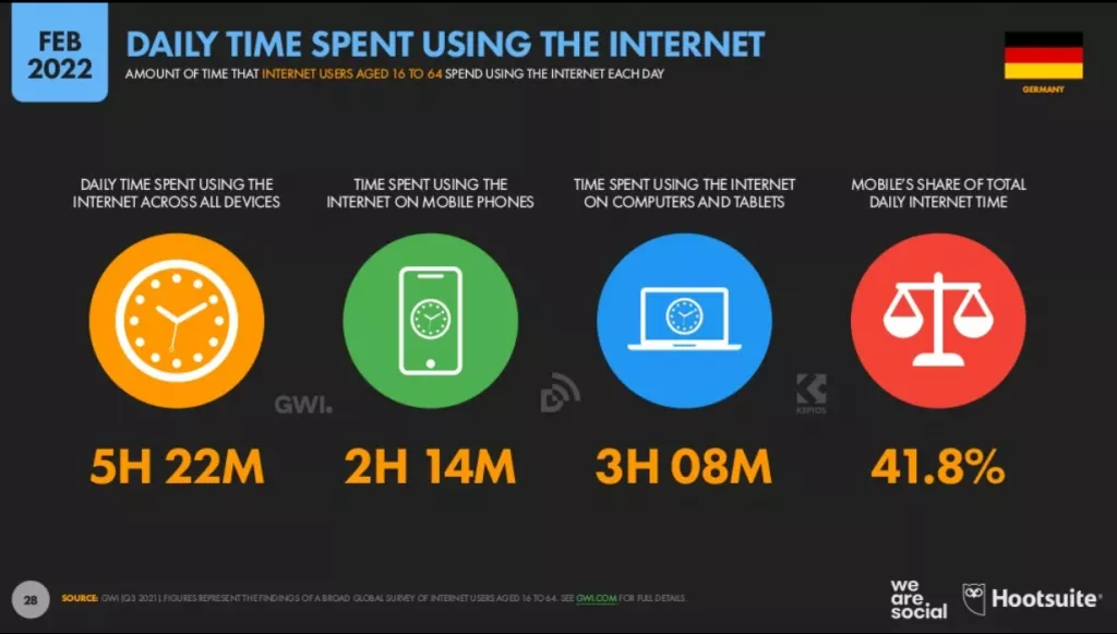 Germany daily time spent using internet 2022 mobile and computers