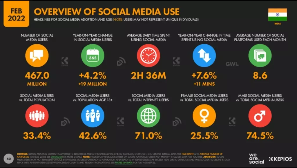 Overview of social media use in India in 2022