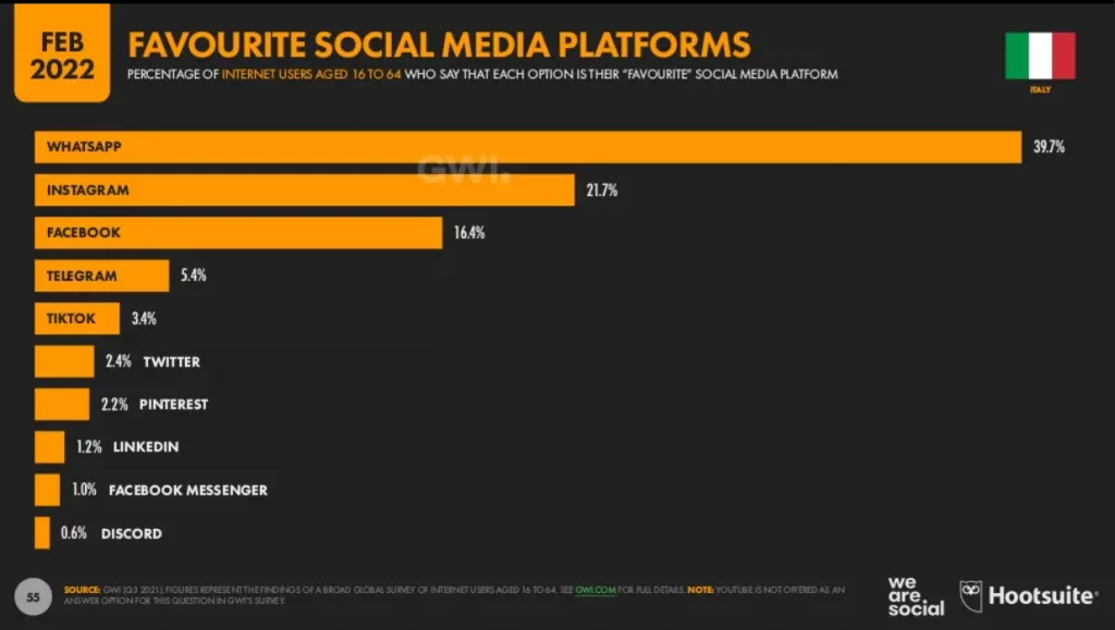 Favourite social media platform in Italy in 2022