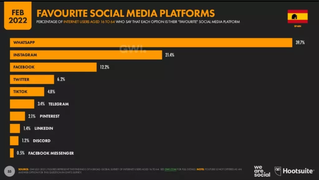 Favourite social media apps in Spain in 2022