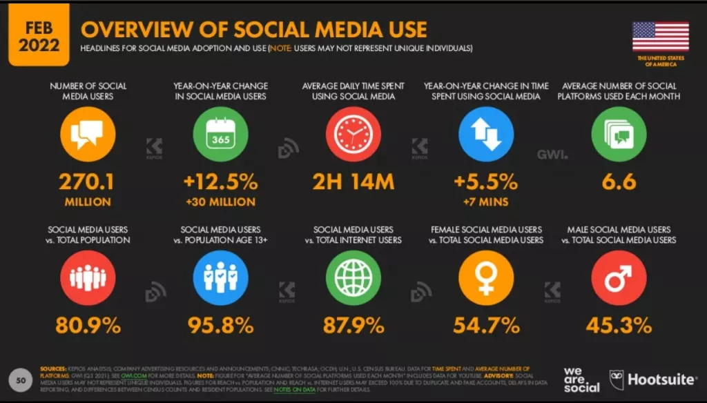 Übersicht zur Nutzung Social Media USA 2022