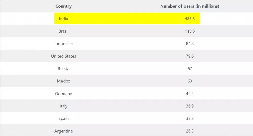 WhatsApp user numbers India