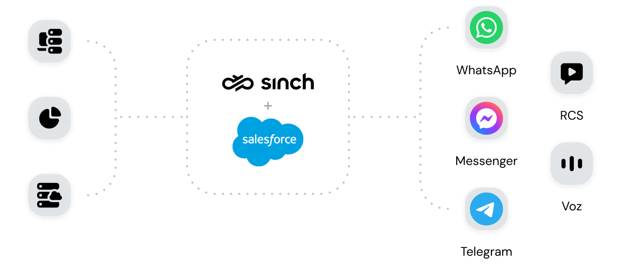 Imagem para Conector Omnichannel para clientes do Salesforce Marketing Cloud