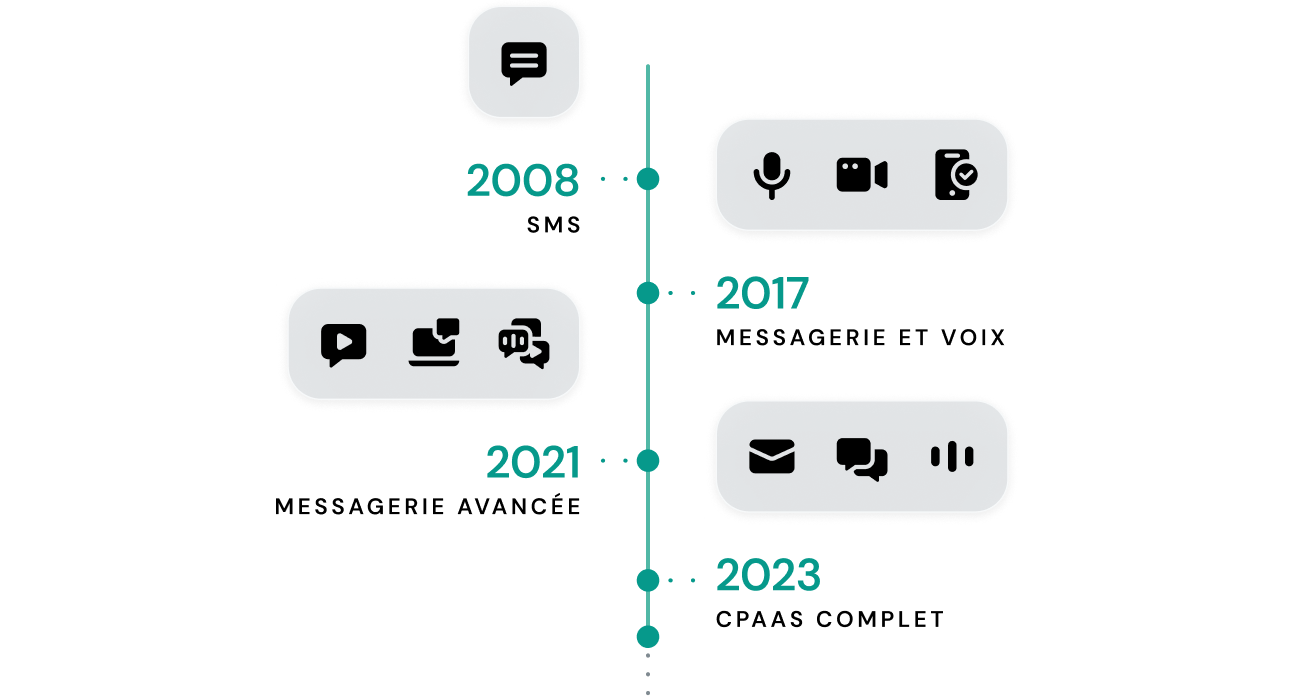 Image pour D'agrégateur de SMS à leader mondial des CPaaS  