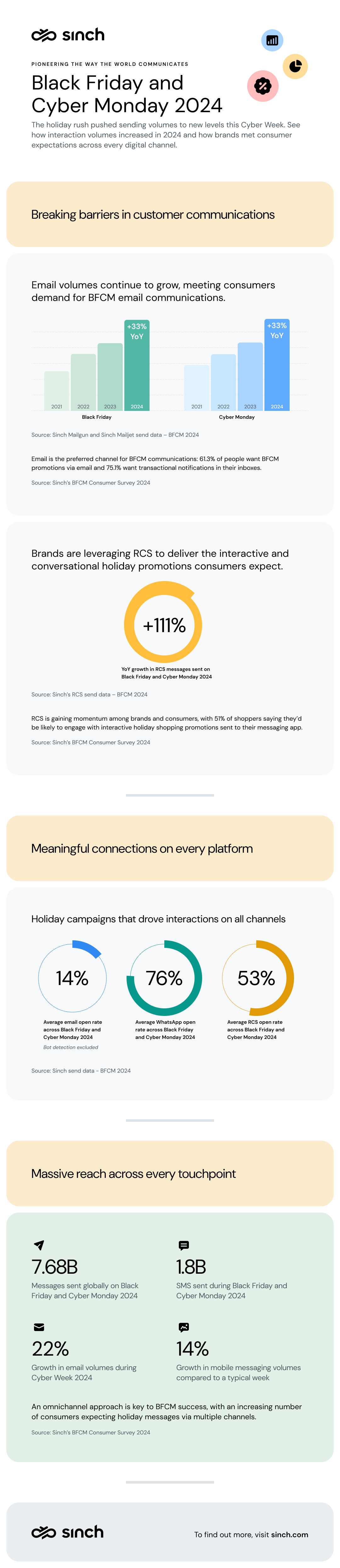 Infographic shows BFCM messaging habits of brands for 2024