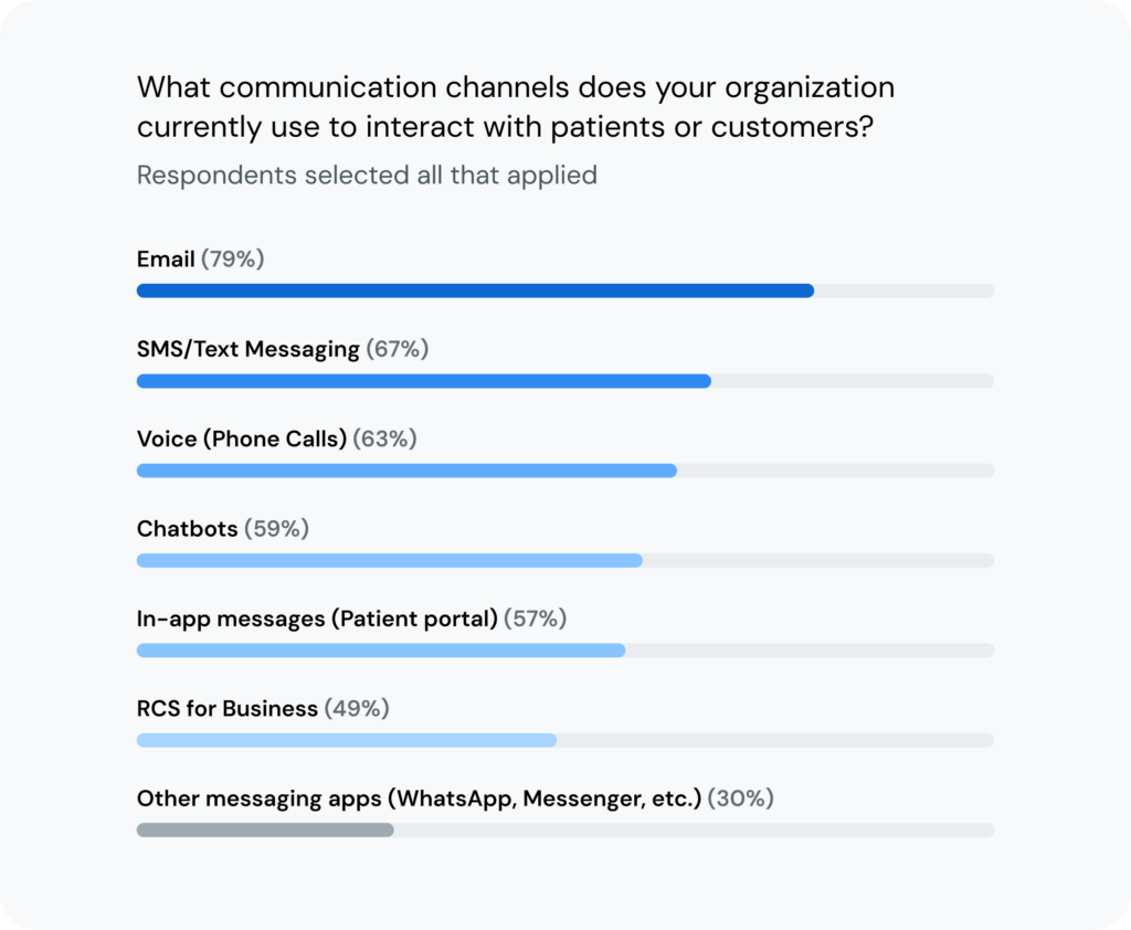 Bar chart ranks what communication channels financial services organizations use to interact with customers, with email and SMS/text messaging coming out on top.