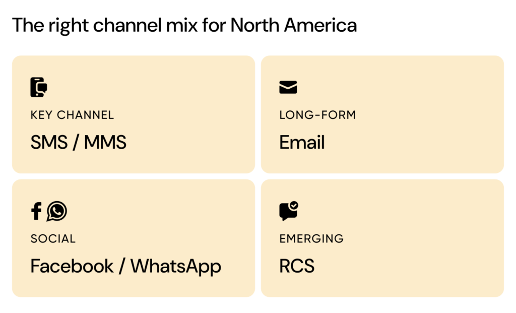 Recommended messaging channels for North America include SMS and MMS, WhatsApp, RCS, and email