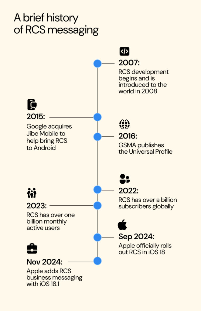 Timeline showing the history of RCS from its development in 2007 to present.