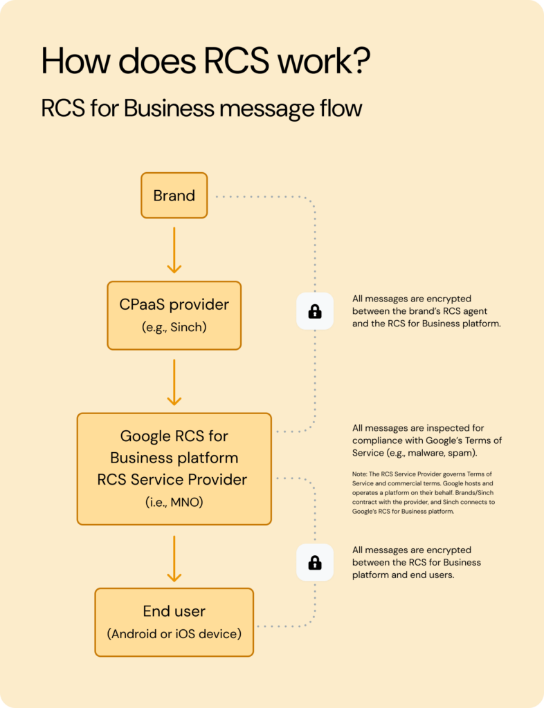 Visual flowchart showing how an RCS message moves from a business to a recipient via service providers, Google, and mobile operators.