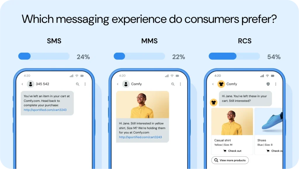RCS messages with images and buttons were rated most engaging for abandoned cart reminders when compared to SMS and MMS.