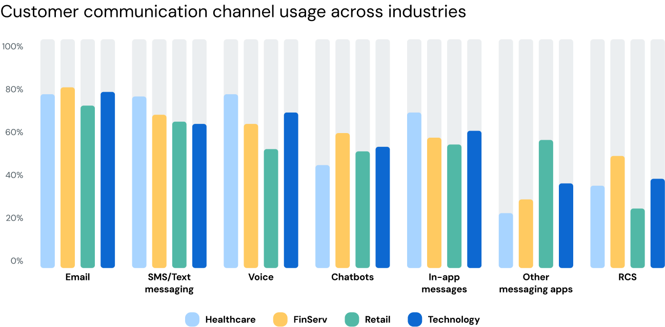 Image for ¿Qué canales de comunicación con los clientes utilizan ahora las empresas?