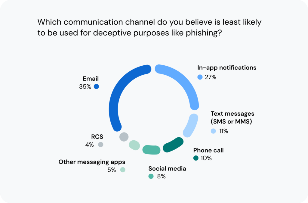 O gráfico lista quais canais os comunicadores acham seguros.