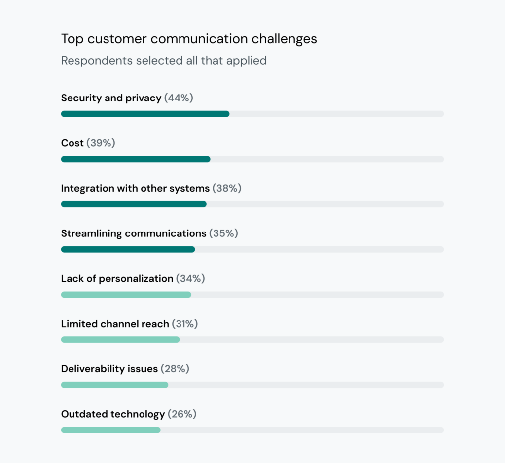 Chart lists customer communication challenges.