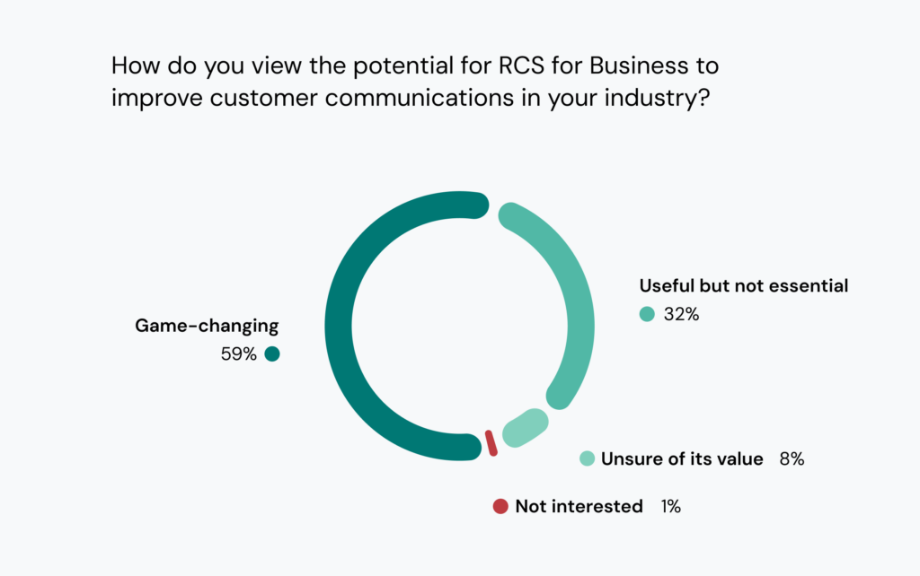 Chart shows 59% of business see RCS as game changing.