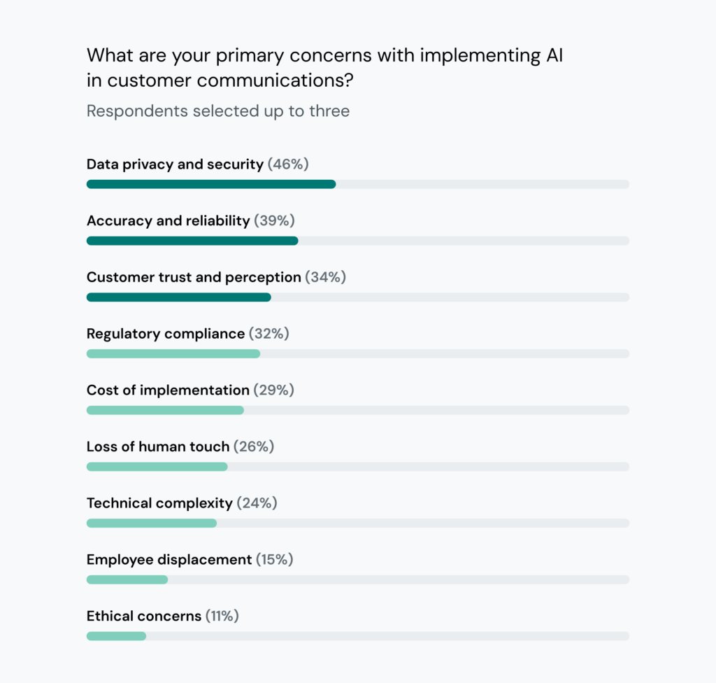 Chart lists top concerns with AI in customer communications.