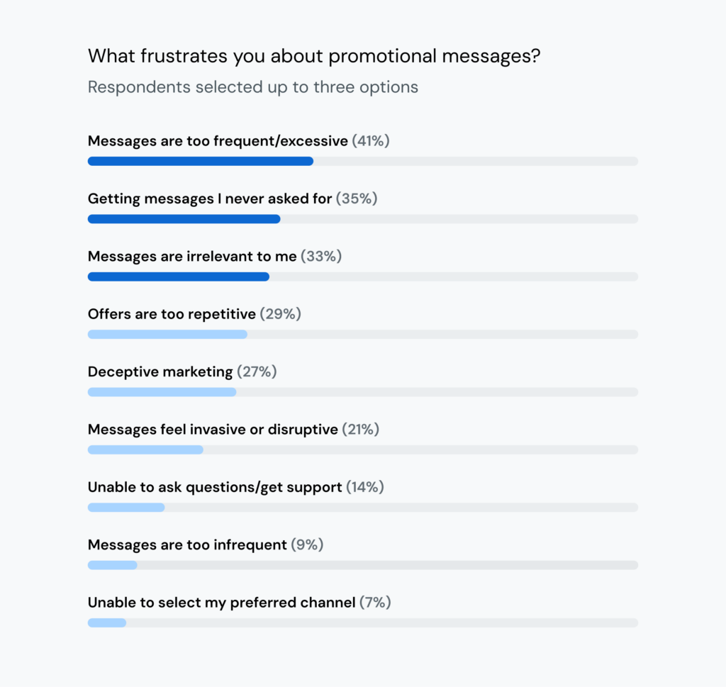Chart lists top promotional communication pain points for consumers.