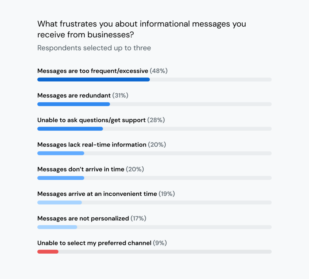 Chart shows excessive and redundant customer updates are most frustrating.