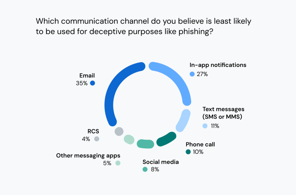 Chart lists consumer beliefs on safe communication channels.