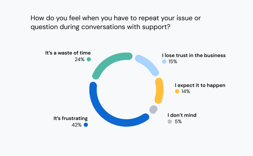 Chart shows 80% of consumers have negative reactions when repeating information to support.